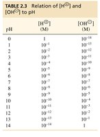 pH scale with common substances