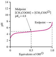 Titration curve of acetic acid