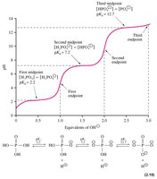 Titration curve of phosphoric acid