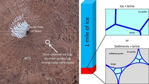 Mars South Pole ice cap and diagram of brine in ice/sediments