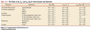 Table of enzyme kinetic parameters