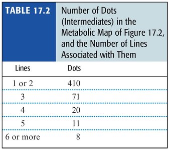 Table showing number of dots and lines in a metabolic map
