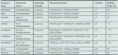 Table of common unsaturated fatty acids, their structures, and melting points