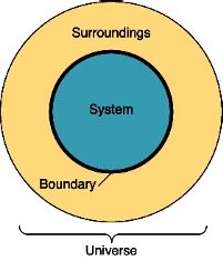 Diagram of system, surroundings, and universe