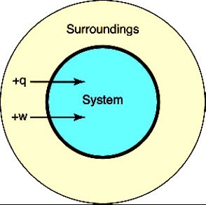 Energy exchange between system and surroundings