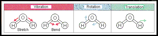 Molecular translation, vibration, and rotation