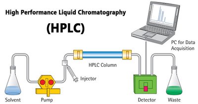 HPLC system diagram