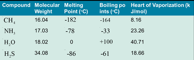 Properties of water compared to other compounds