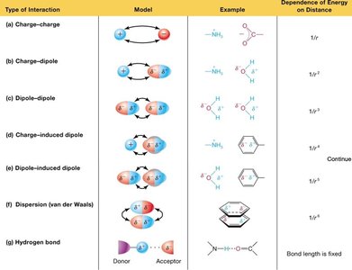 Types of noncovalent interactions