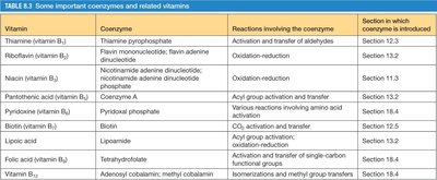 Table of coenzymes and related vitamins