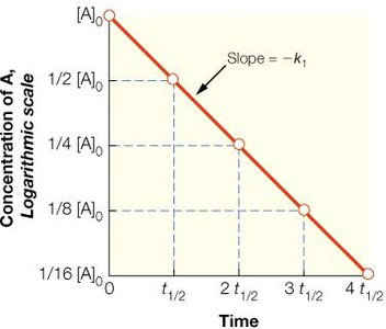 Logarithmic plot of first-order reaction