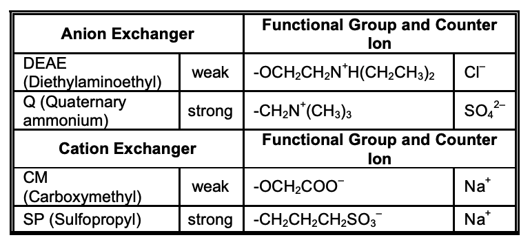 Table of common ion exchange resins and their properties