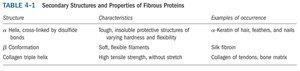 Table of secondary structures and properties of fibrous proteins
