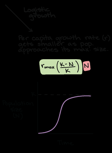 Logistic growth equation and S-shaped curve