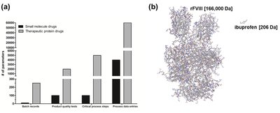 Comparison of complexity and cost between protein and small molecule drugs