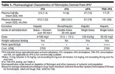 Pharmacological characteristics table