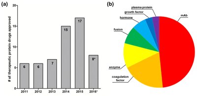 Therapeutic protein drug approvals and classification