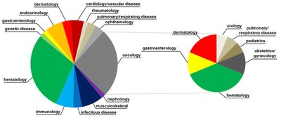 Distribution of therapeutic proteins by medical area