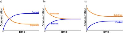 Three reaction equilibrium scenarios