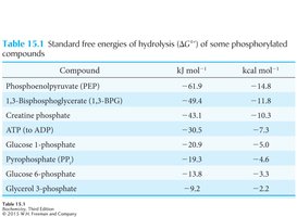 Table of standard free energies of hydrolysis for phosphorylated compounds