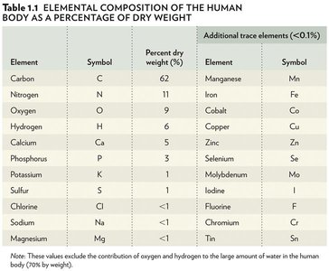 Elemental composition table
