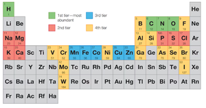 Periodic table highlighting essential elements for life