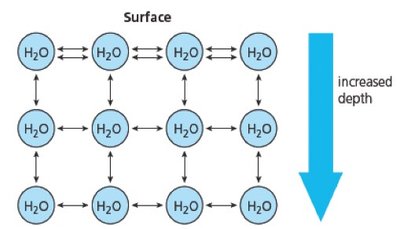 Surface tension in water droplets