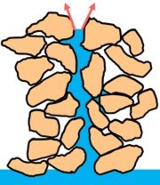 Capillary action in soil