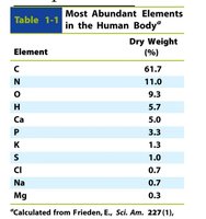 Table of most abundant elements in the human body