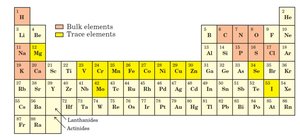 Periodic table highlighting bulk and trace elements