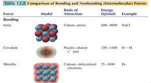 Table of bonding and nonbonding intermolecular forces