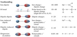 Table of nonbonding intermolecular forces