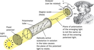Polarimeter for optical activity