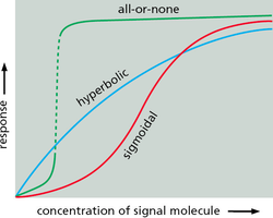 Response curves: hyperbolic, sigmoidal, all-or-none