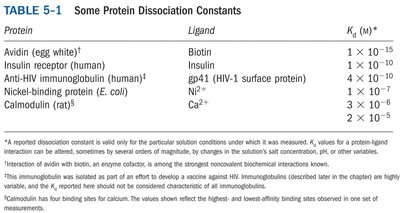 Protein dissociation constants table