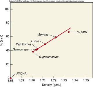 DNA melting curve showing Tm