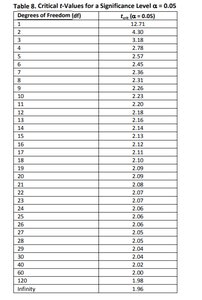 Critical t-values table
