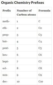 Table of organic chemistry prefixes