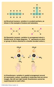 Types of isomers: structural, geometric, enantiomers
