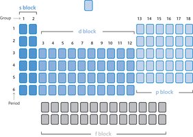 Periodic table blocks and electronic configuration