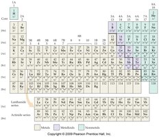 Periodic table showing group similarities