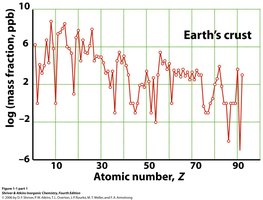 Elemental abundances in Earth's crust