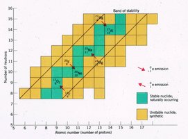 Band of stability for isotopes