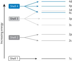 Energy levels of atomic orbitals