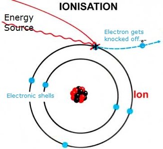 Ionization process diagram