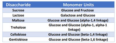 Disaccharide table