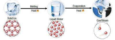 Phase changes of water: solid, liquid, gas