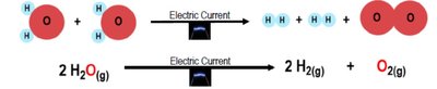 Electrolysis of water: chemical change