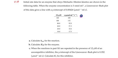 Michaelis–Menten kinetics data table