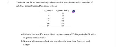 Enzyme kinetics data table